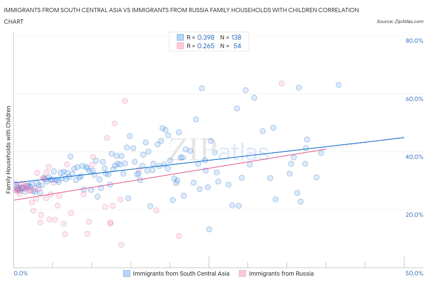 Immigrants from South Central Asia vs Immigrants from Russia Family Households with Children