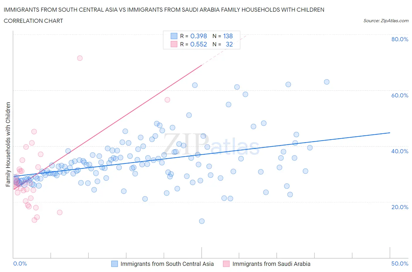 Immigrants from South Central Asia vs Immigrants from Saudi Arabia Family Households with Children