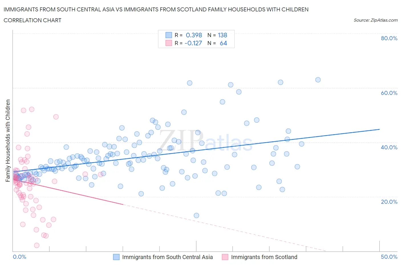 Immigrants from South Central Asia vs Immigrants from Scotland Family Households with Children