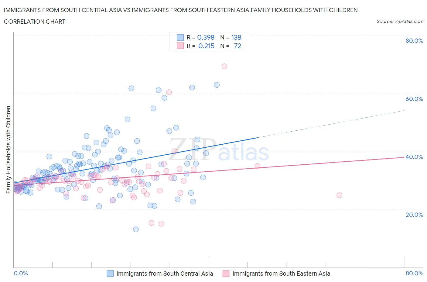 Immigrants from South Central Asia vs Immigrants from South Eastern Asia Family Households with Children