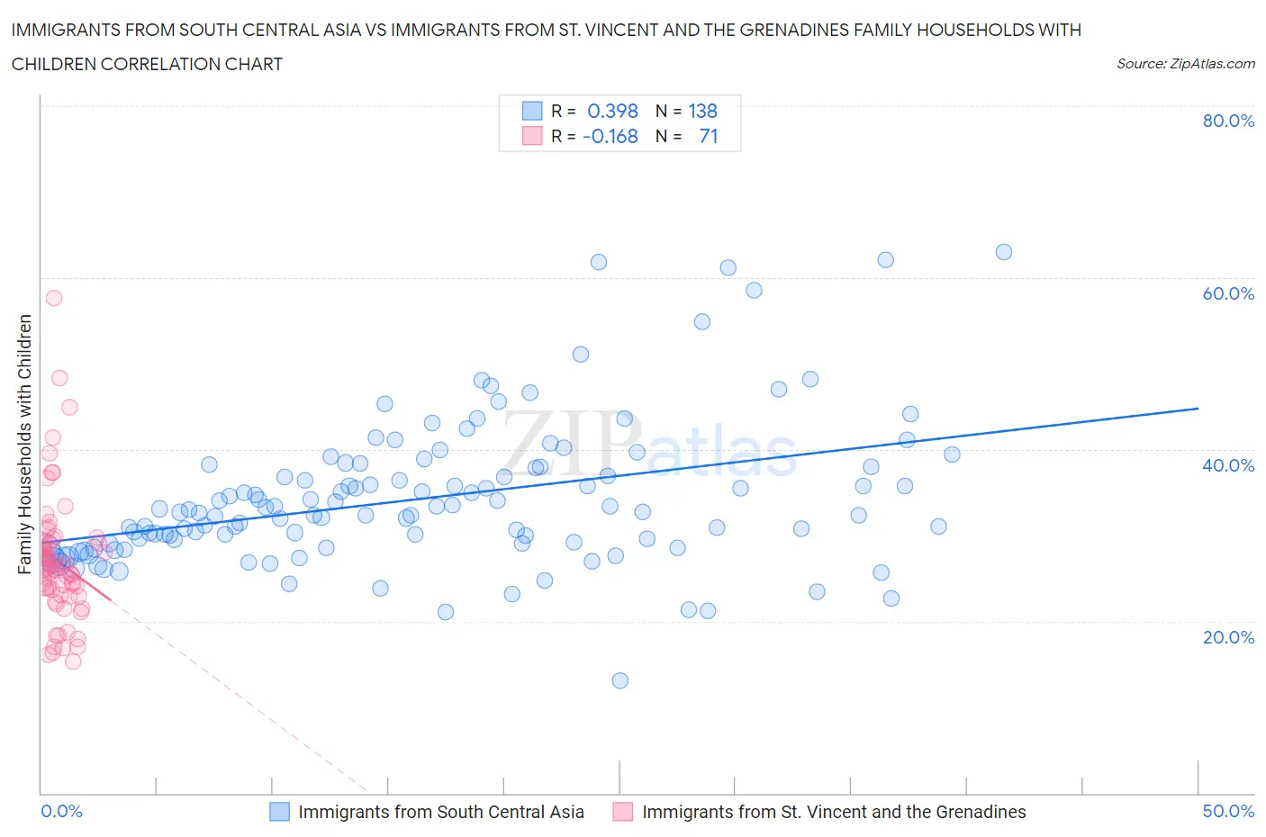 Immigrants from South Central Asia vs Immigrants from St. Vincent and the Grenadines Family Households with Children