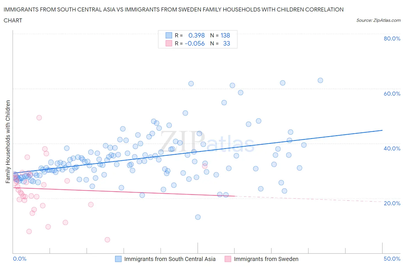 Immigrants from South Central Asia vs Immigrants from Sweden Family Households with Children