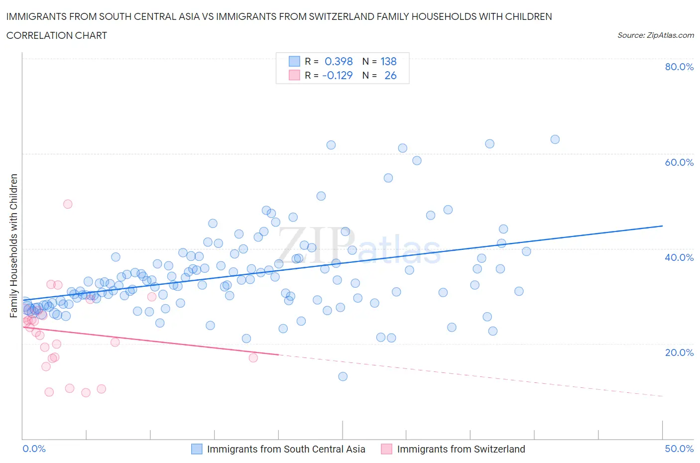 Immigrants from South Central Asia vs Immigrants from Switzerland Family Households with Children