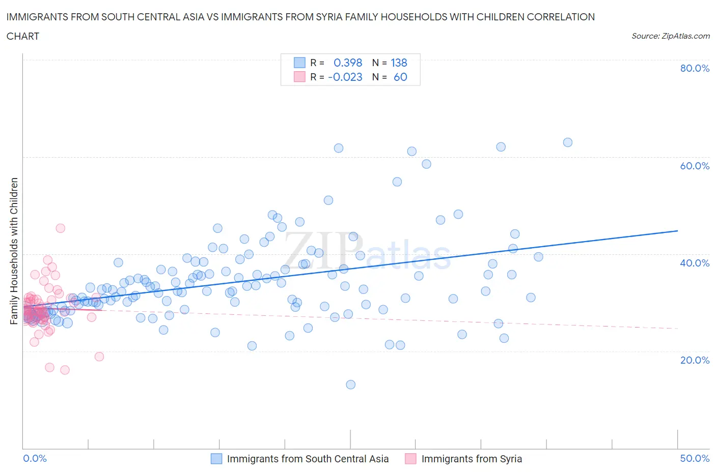 Immigrants from South Central Asia vs Immigrants from Syria Family Households with Children