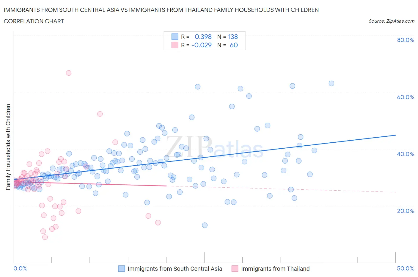 Immigrants from South Central Asia vs Immigrants from Thailand Family Households with Children