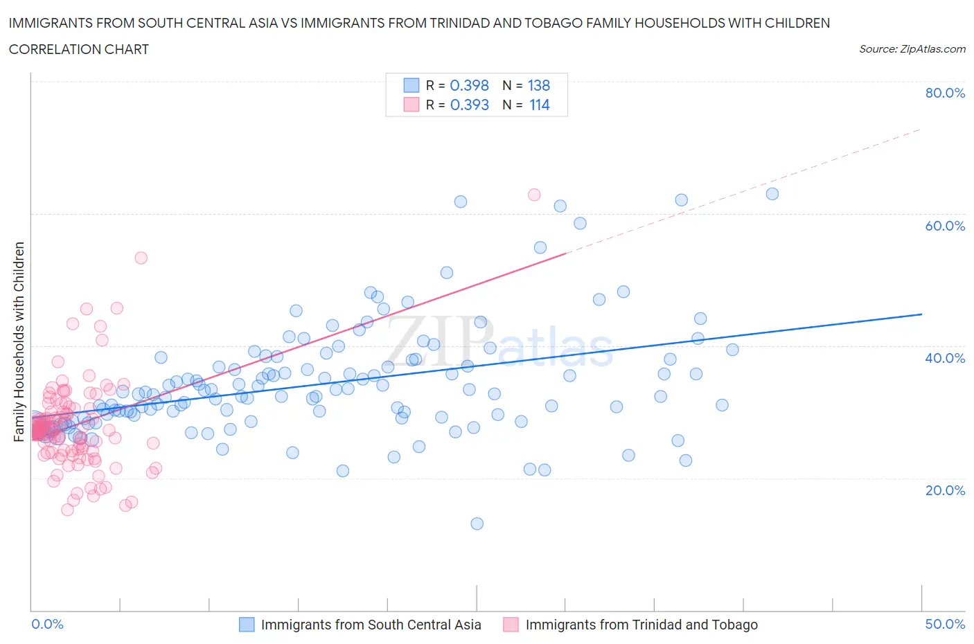 Immigrants from South Central Asia vs Immigrants from Trinidad and Tobago Family Households with Children