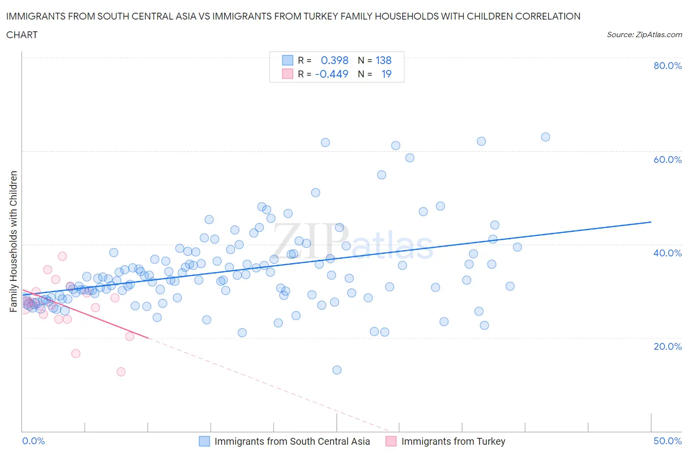 Immigrants from South Central Asia vs Immigrants from Turkey Family Households with Children