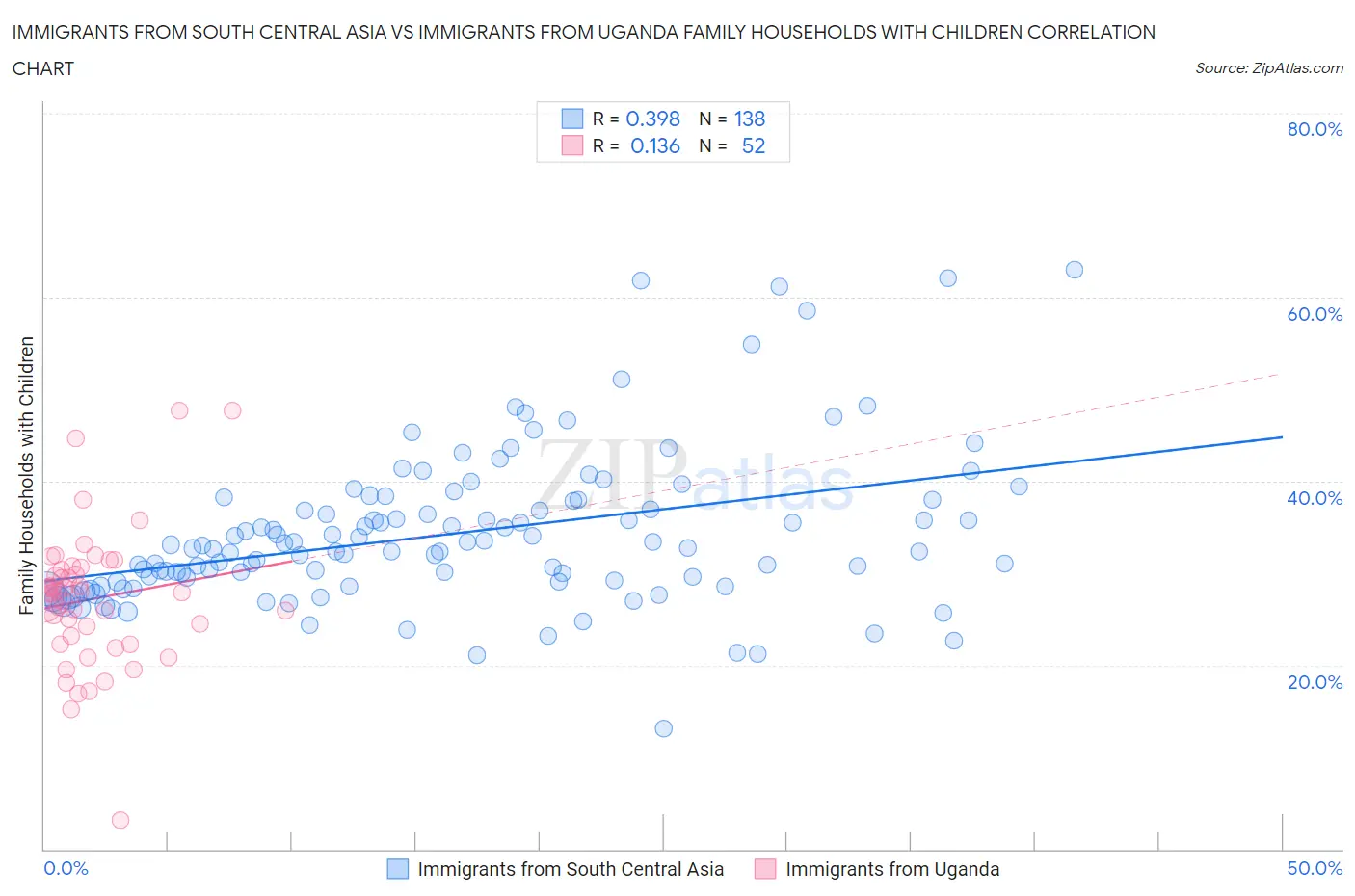 Immigrants from South Central Asia vs Immigrants from Uganda Family Households with Children