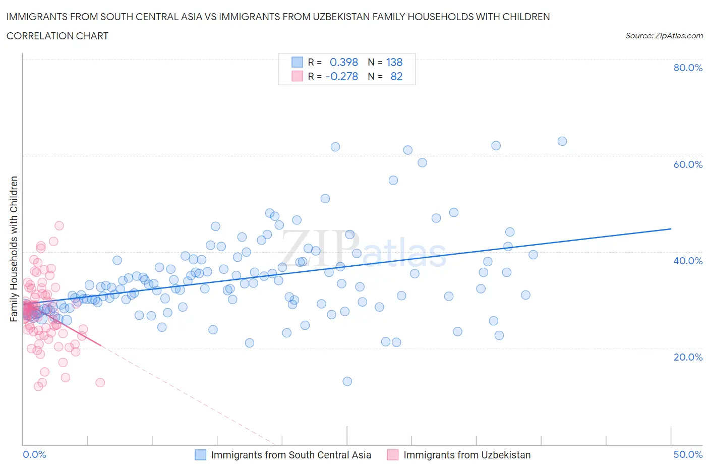 Immigrants from South Central Asia vs Immigrants from Uzbekistan Family Households with Children