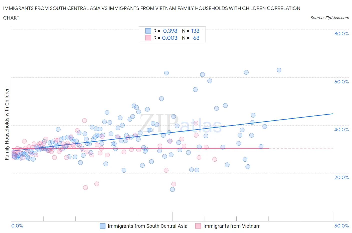 Immigrants from South Central Asia vs Immigrants from Vietnam Family Households with Children
