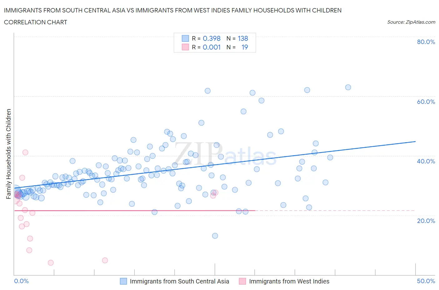 Immigrants from South Central Asia vs Immigrants from West Indies Family Households with Children