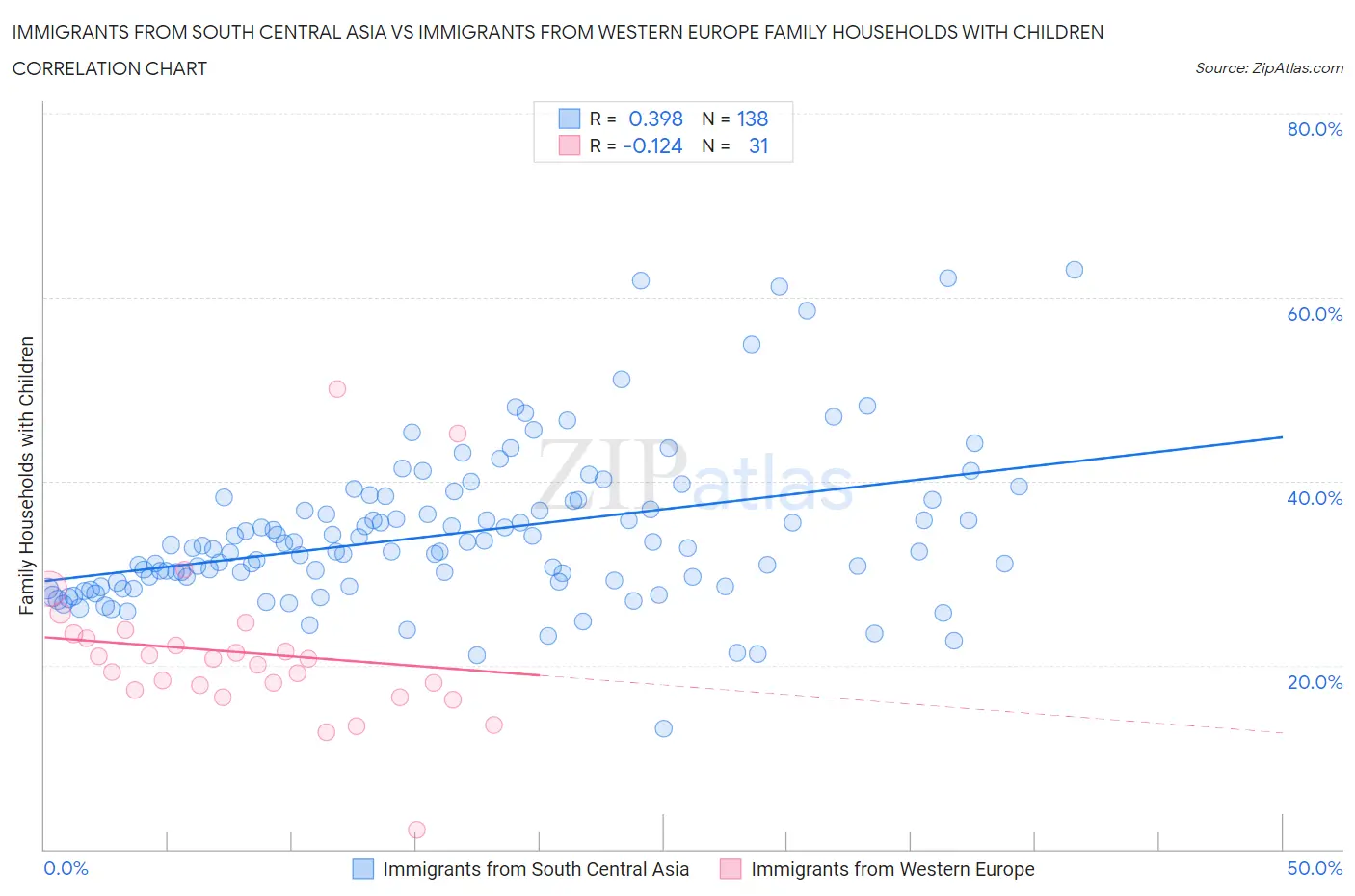 Immigrants from South Central Asia vs Immigrants from Western Europe Family Households with Children