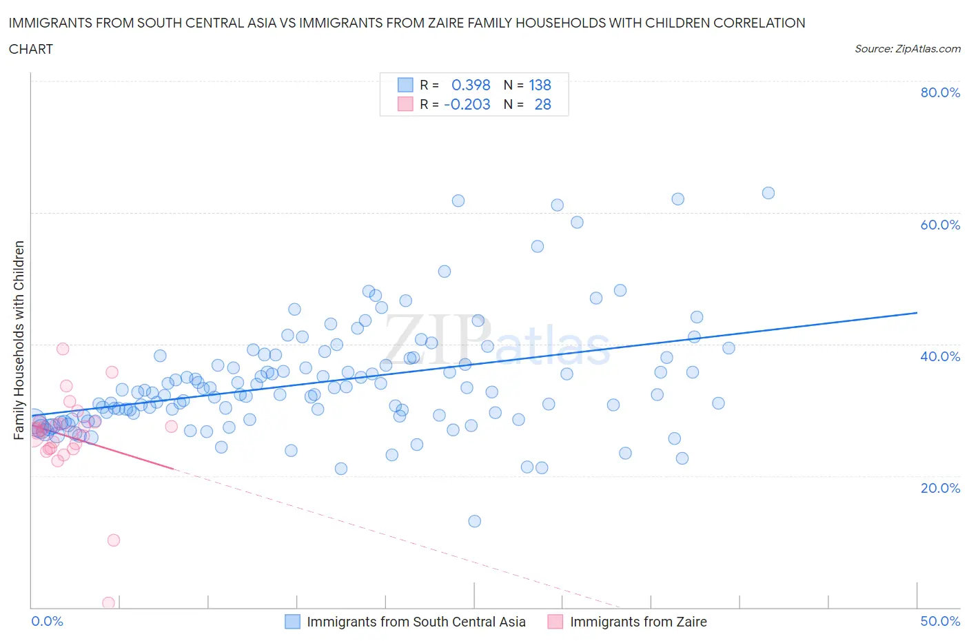 Immigrants from South Central Asia vs Immigrants from Zaire Family Households with Children