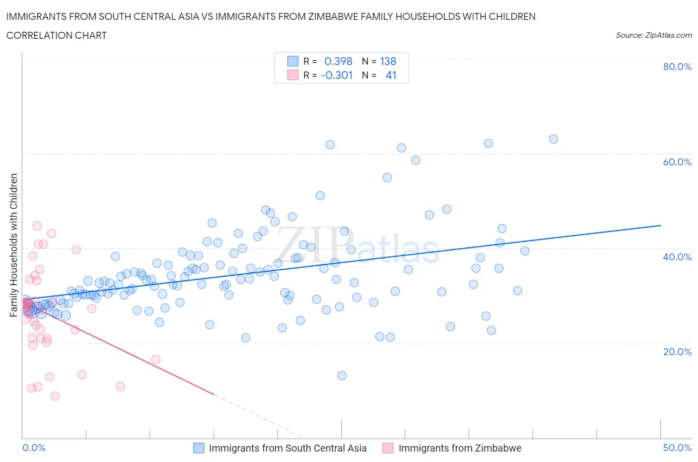 Immigrants from South Central Asia vs Immigrants from Zimbabwe Family Households with Children