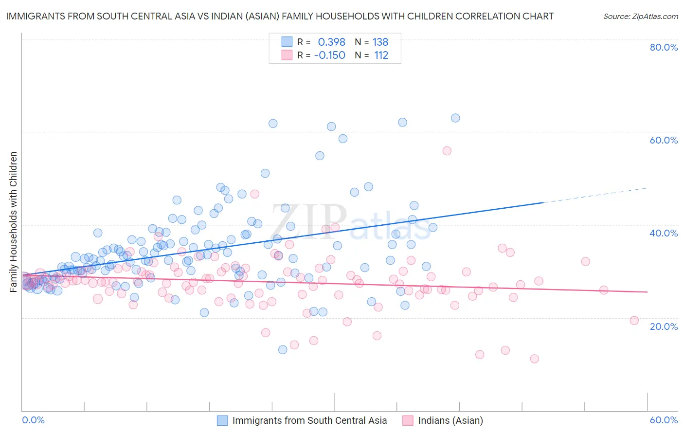 Immigrants from South Central Asia vs Indian (Asian) Family Households with Children