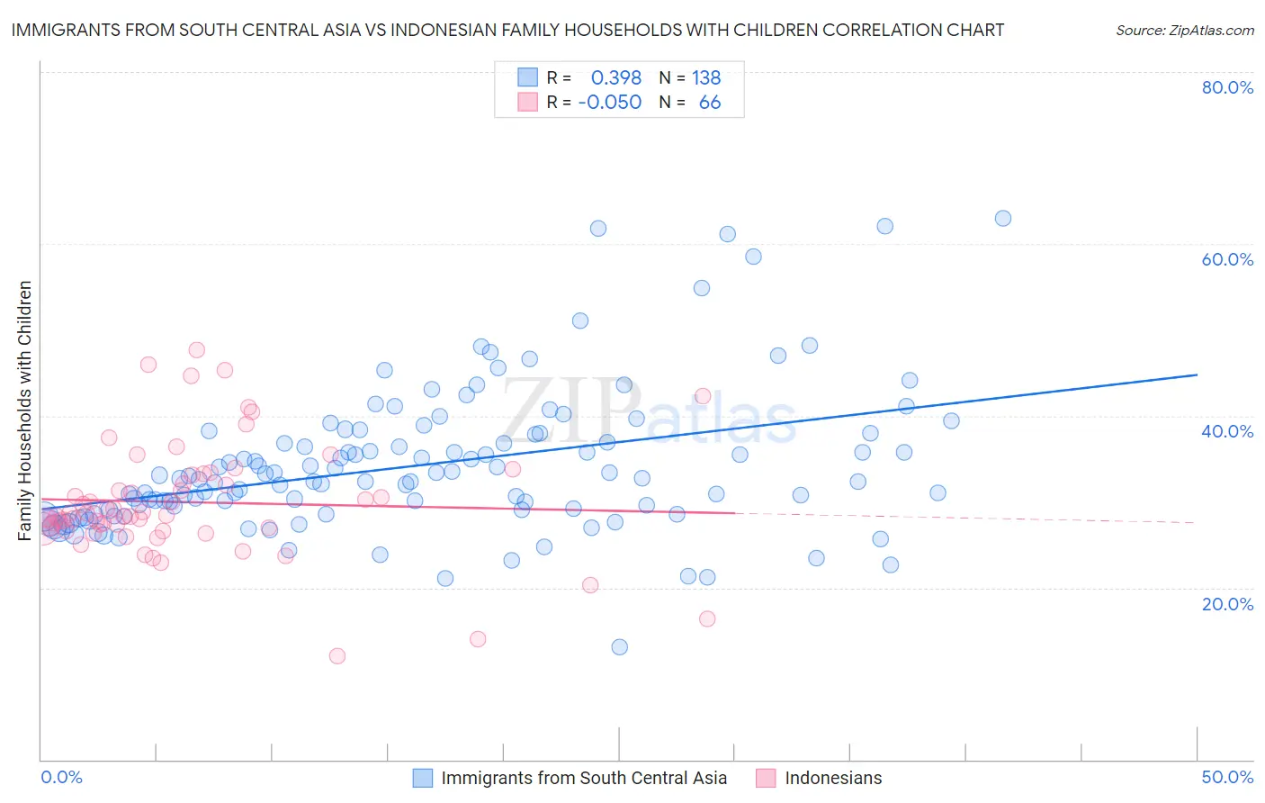 Immigrants from South Central Asia vs Indonesian Family Households with Children