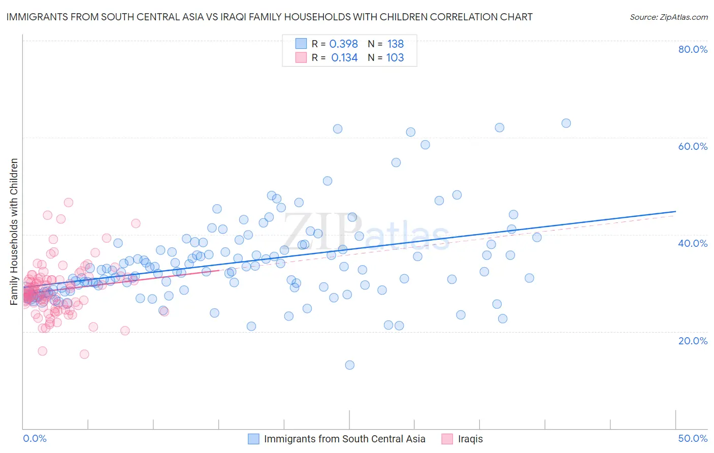 Immigrants from South Central Asia vs Iraqi Family Households with Children