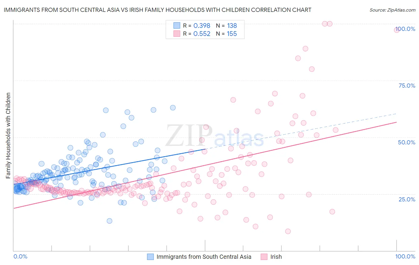 Immigrants from South Central Asia vs Irish Family Households with Children