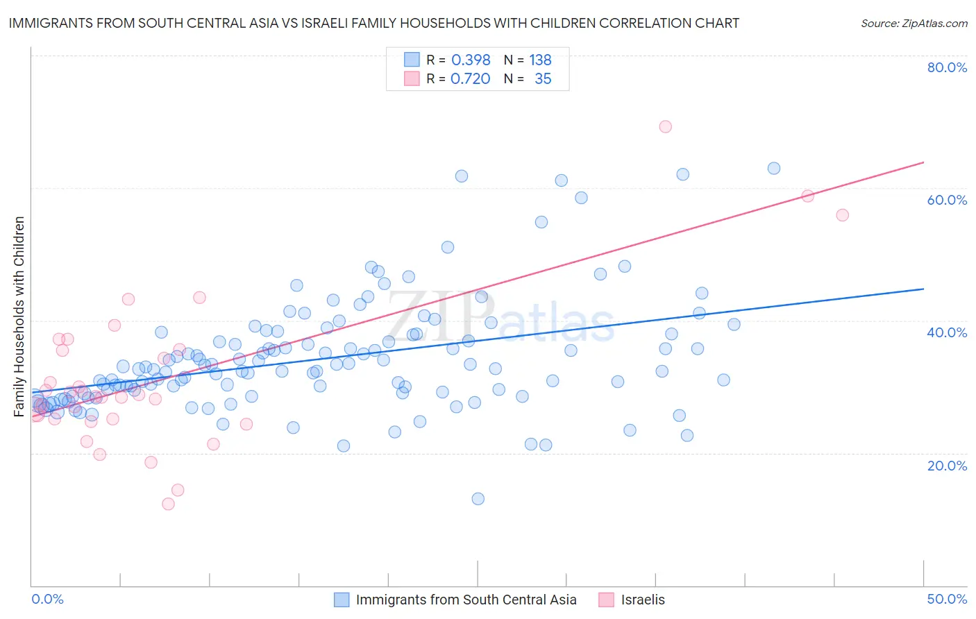 Immigrants from South Central Asia vs Israeli Family Households with Children