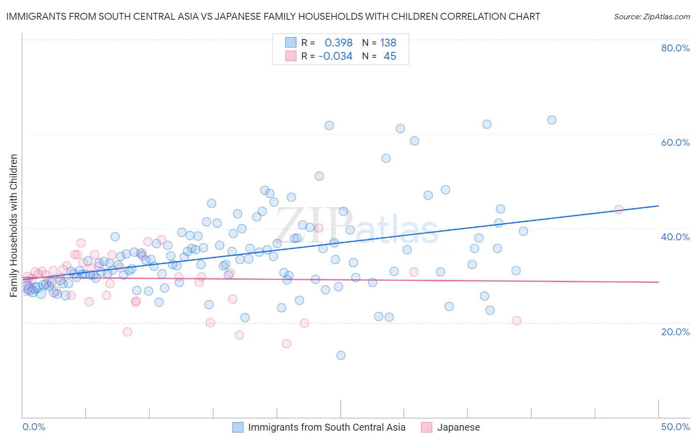 Immigrants from South Central Asia vs Japanese Family Households with Children