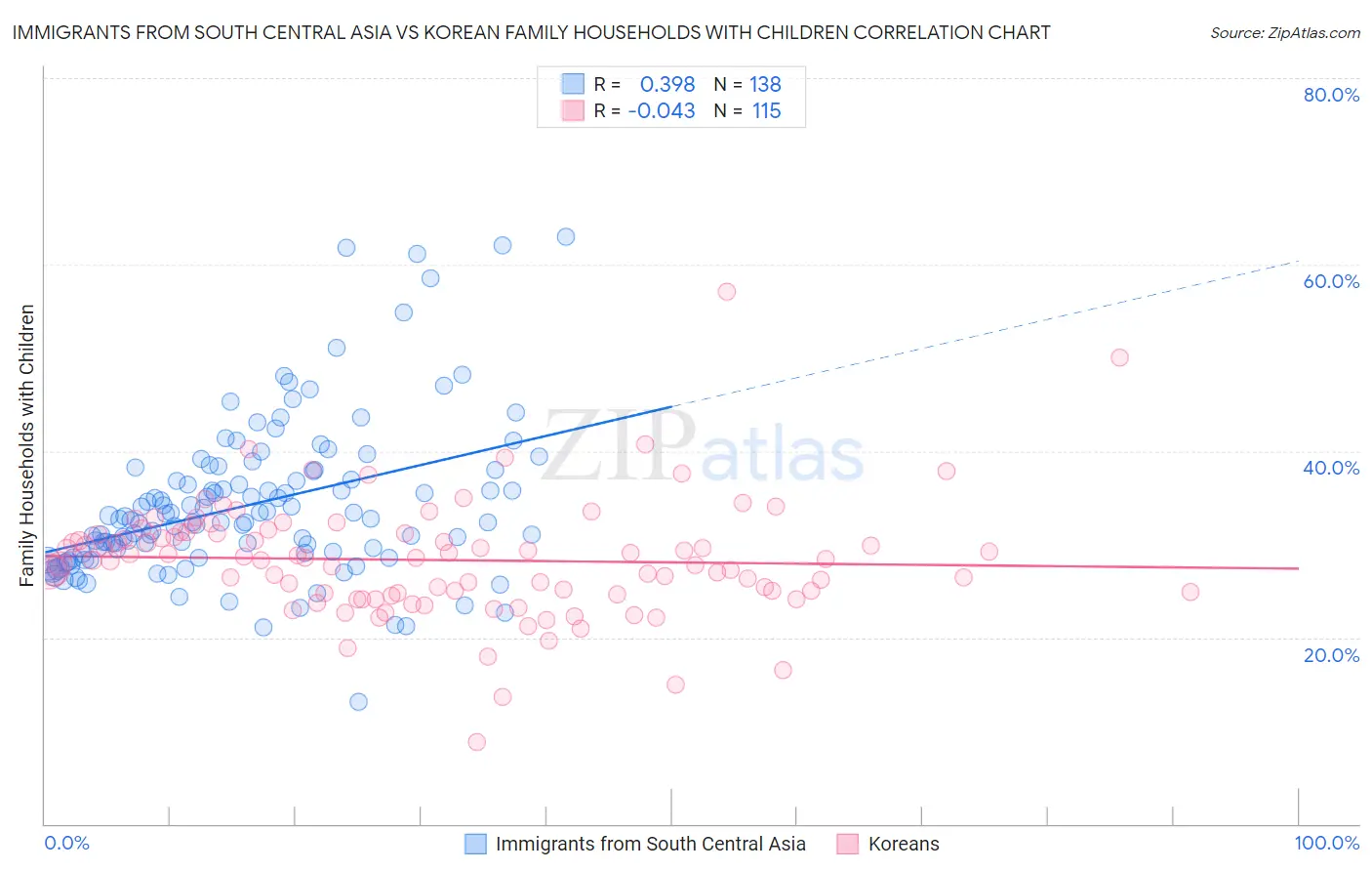 Immigrants from South Central Asia vs Korean Family Households with Children