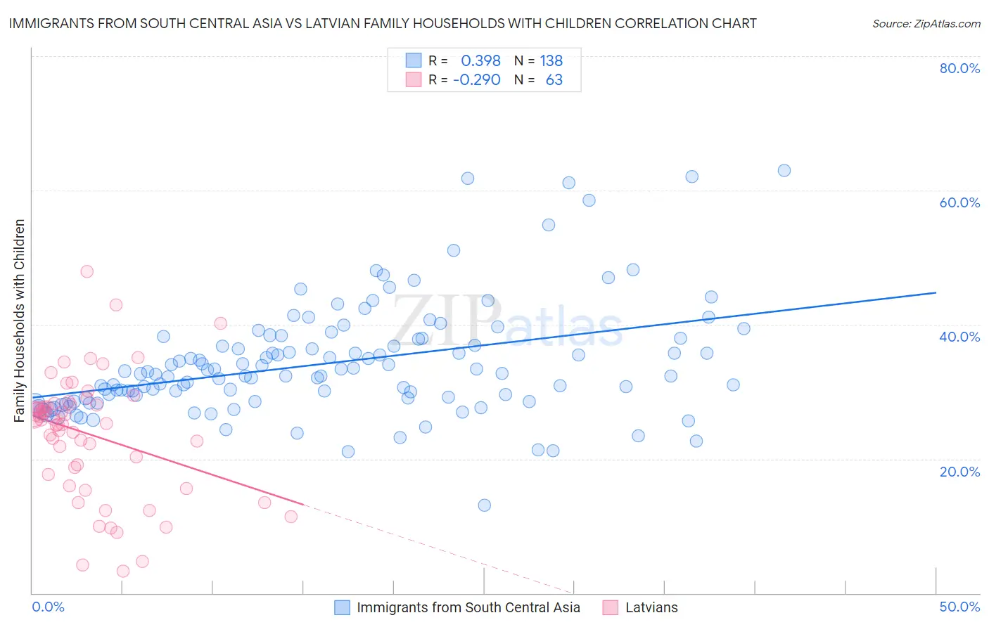Immigrants from South Central Asia vs Latvian Family Households with Children
