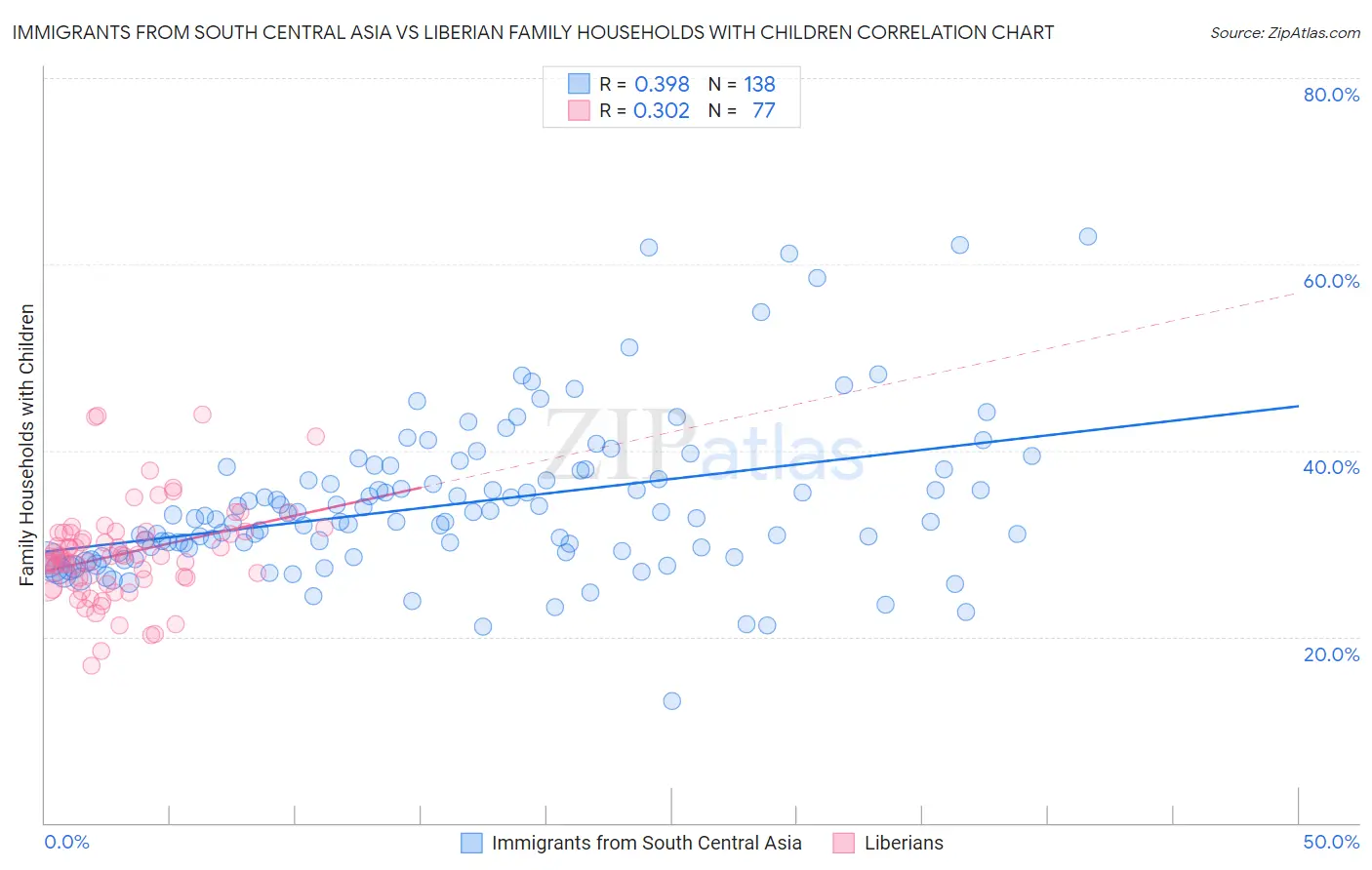 Immigrants from South Central Asia vs Liberian Family Households with Children