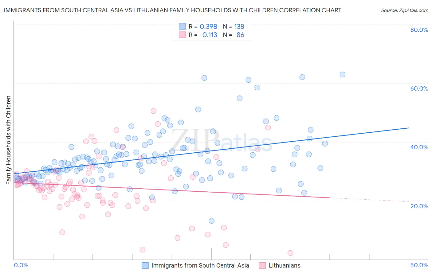 Immigrants from South Central Asia vs Lithuanian Family Households with Children