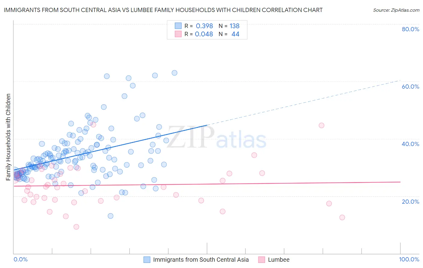 Immigrants from South Central Asia vs Lumbee Family Households with Children
