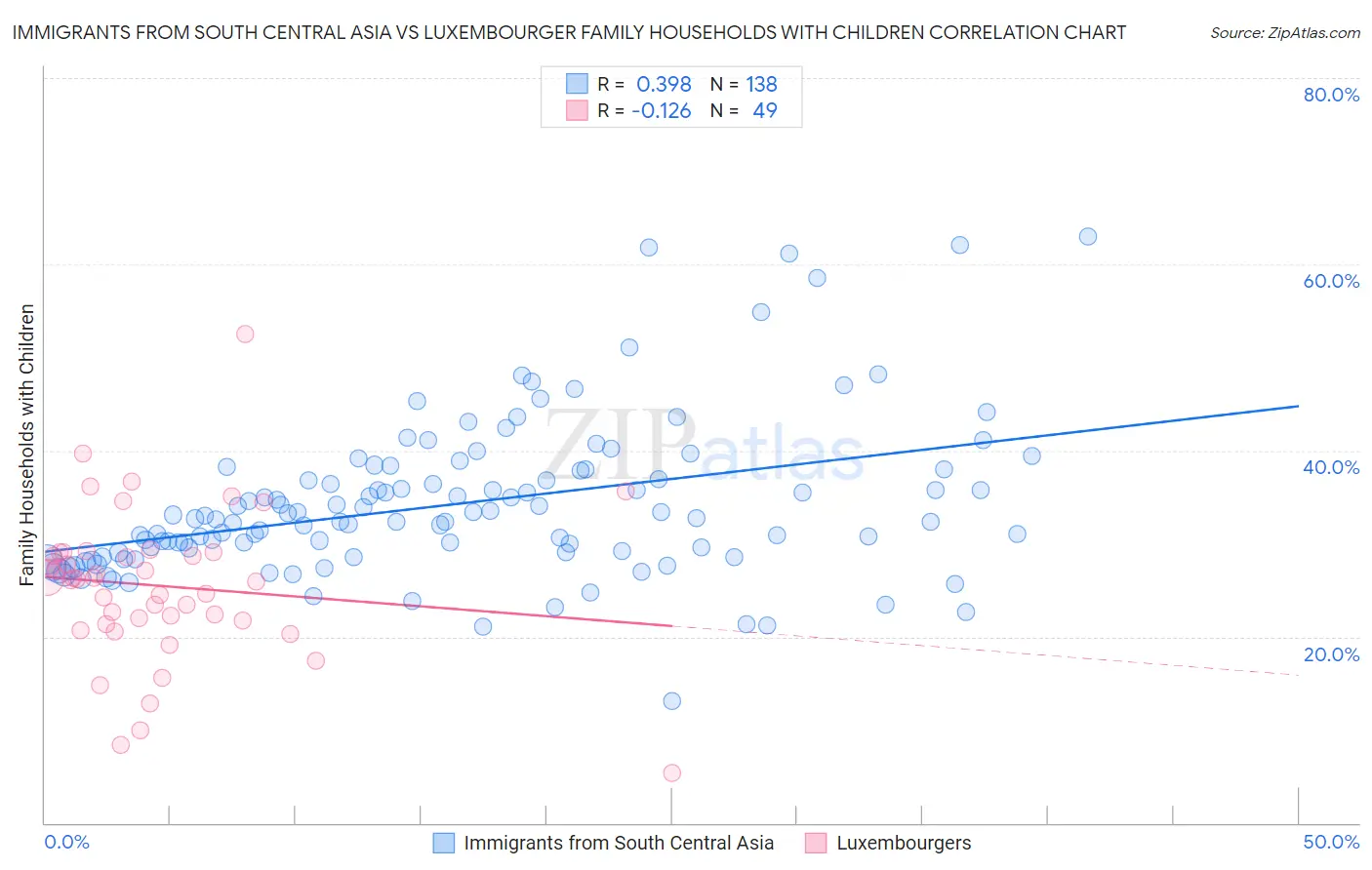 Immigrants from South Central Asia vs Luxembourger Family Households with Children