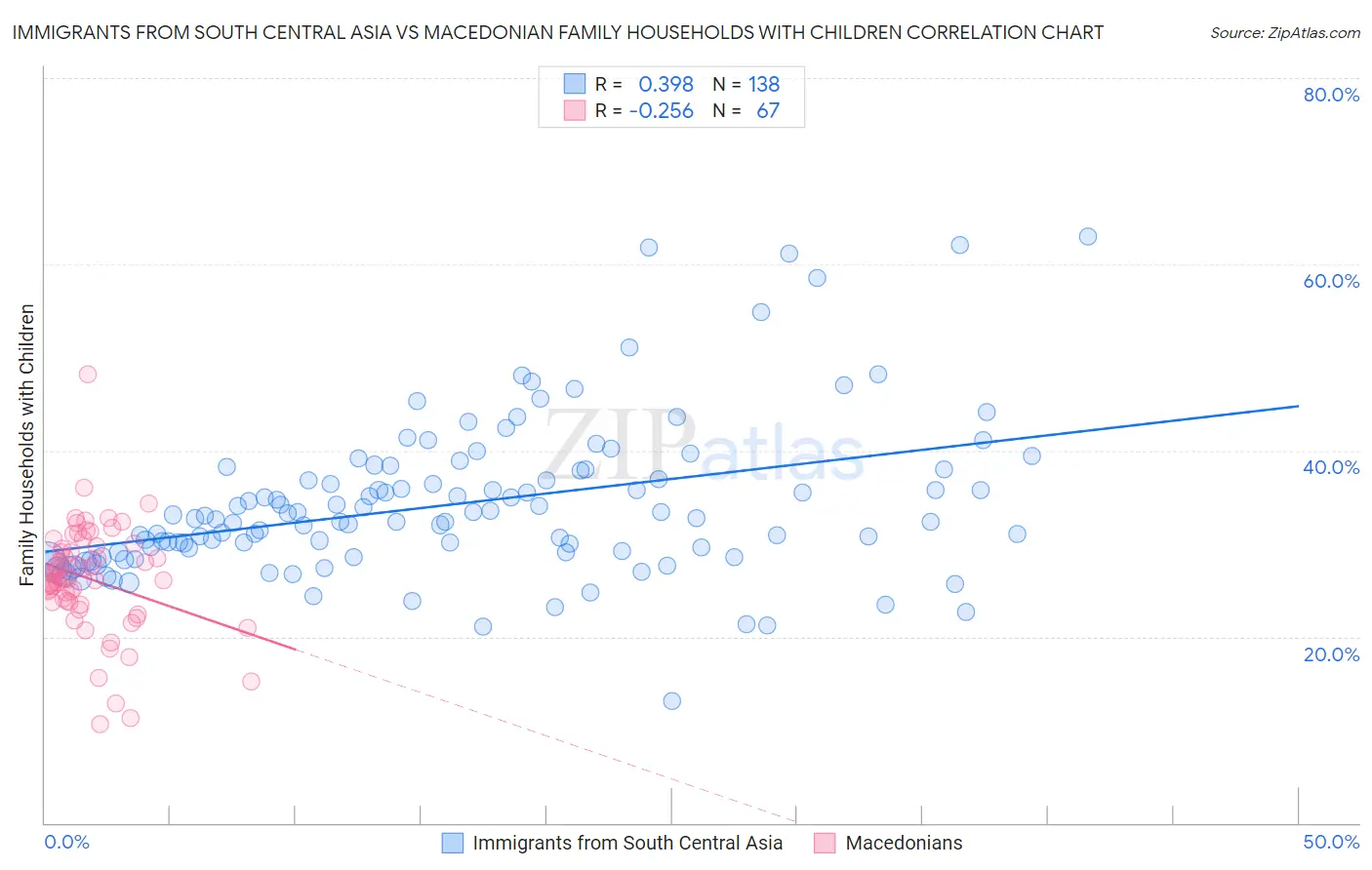 Immigrants from South Central Asia vs Macedonian Family Households with Children
