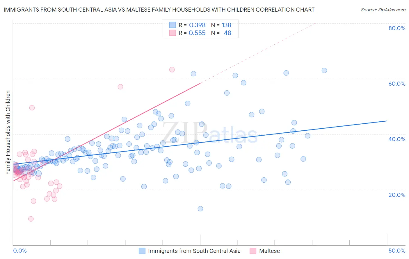 Immigrants from South Central Asia vs Maltese Family Households with Children