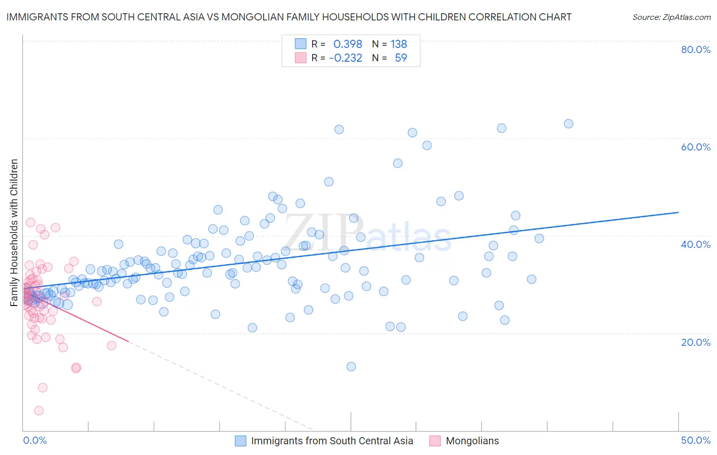 Immigrants from South Central Asia vs Mongolian Family Households with Children