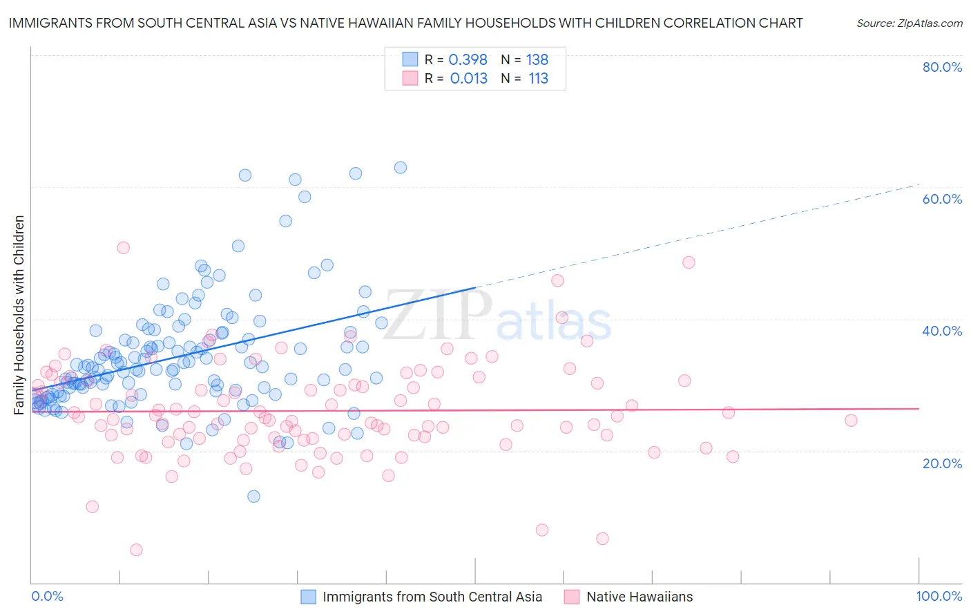 Immigrants from South Central Asia vs Native Hawaiian Family Households with Children