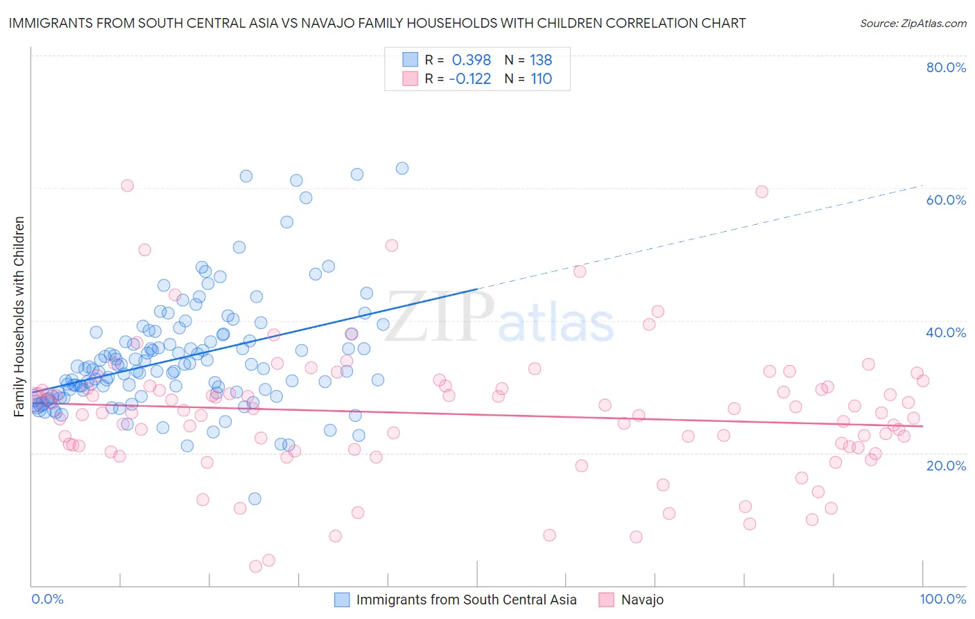 Immigrants from South Central Asia vs Navajo Family Households with Children