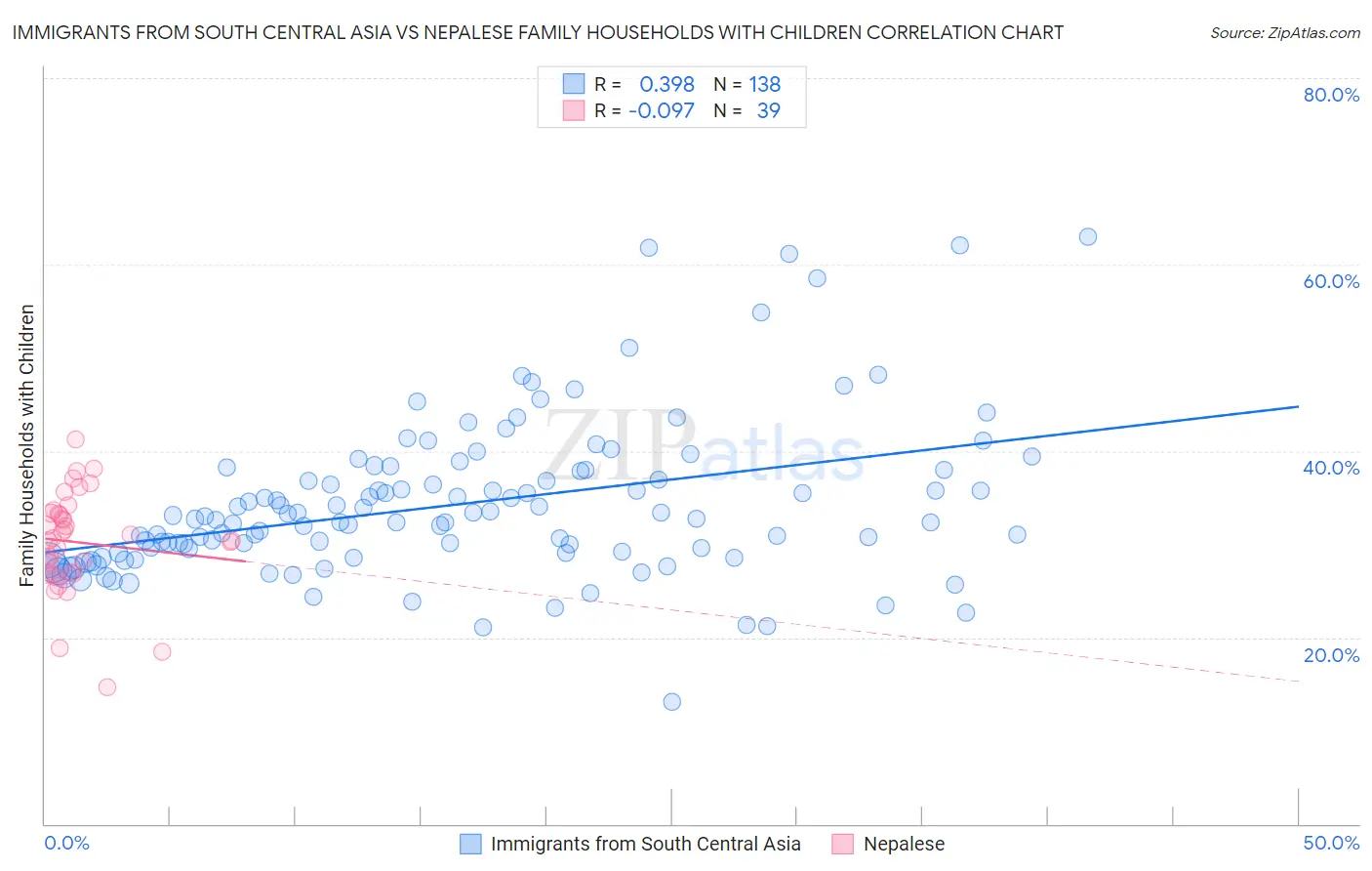Immigrants from South Central Asia vs Nepalese Family Households with Children