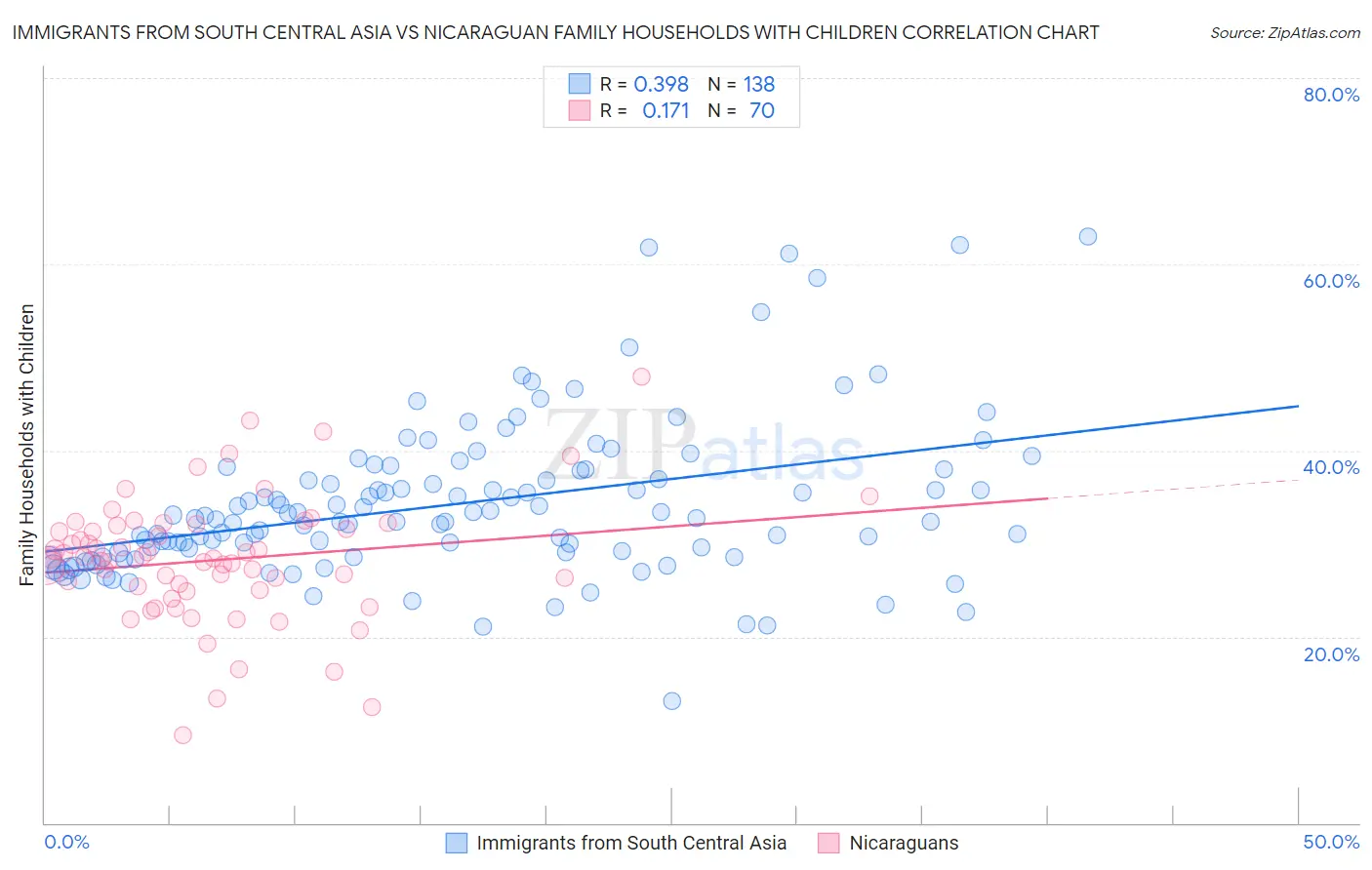 Immigrants from South Central Asia vs Nicaraguan Family Households with Children