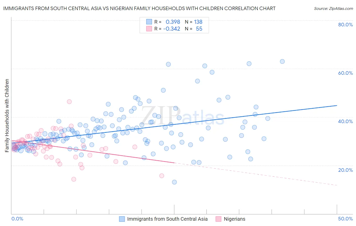 Immigrants from South Central Asia vs Nigerian Family Households with Children