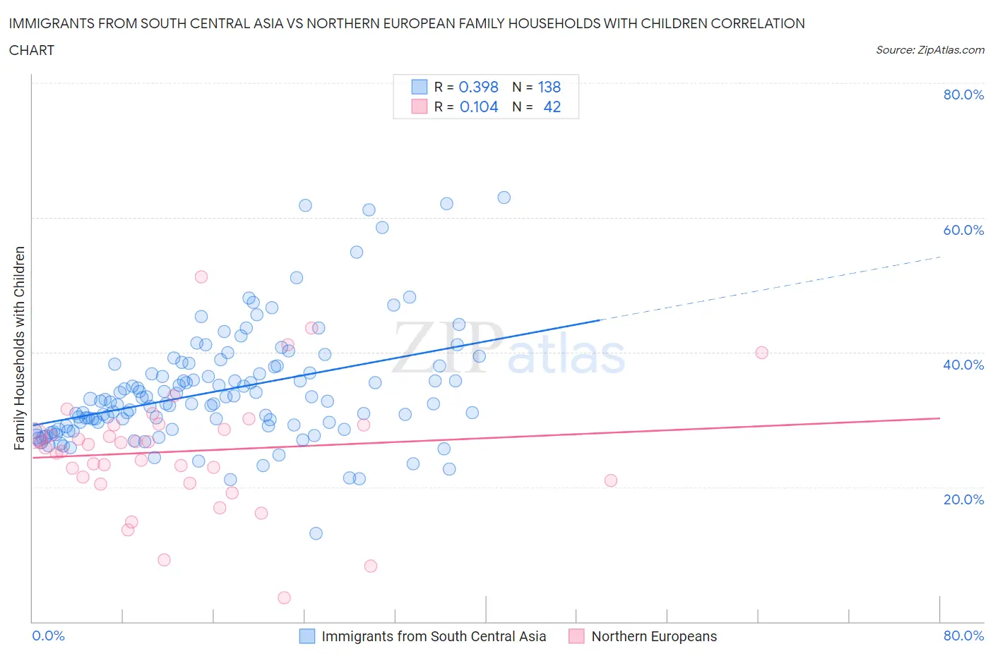 Immigrants from South Central Asia vs Northern European Family Households with Children