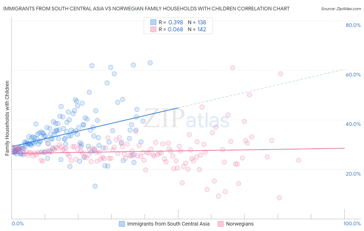 Immigrants from South Central Asia vs Norwegian Family Households with Children