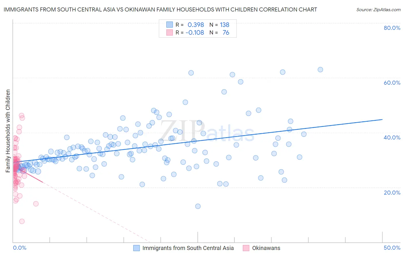 Immigrants from South Central Asia vs Okinawan Family Households with Children