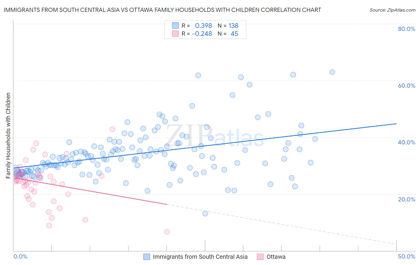 Immigrants from South Central Asia vs Ottawa Family Households with Children