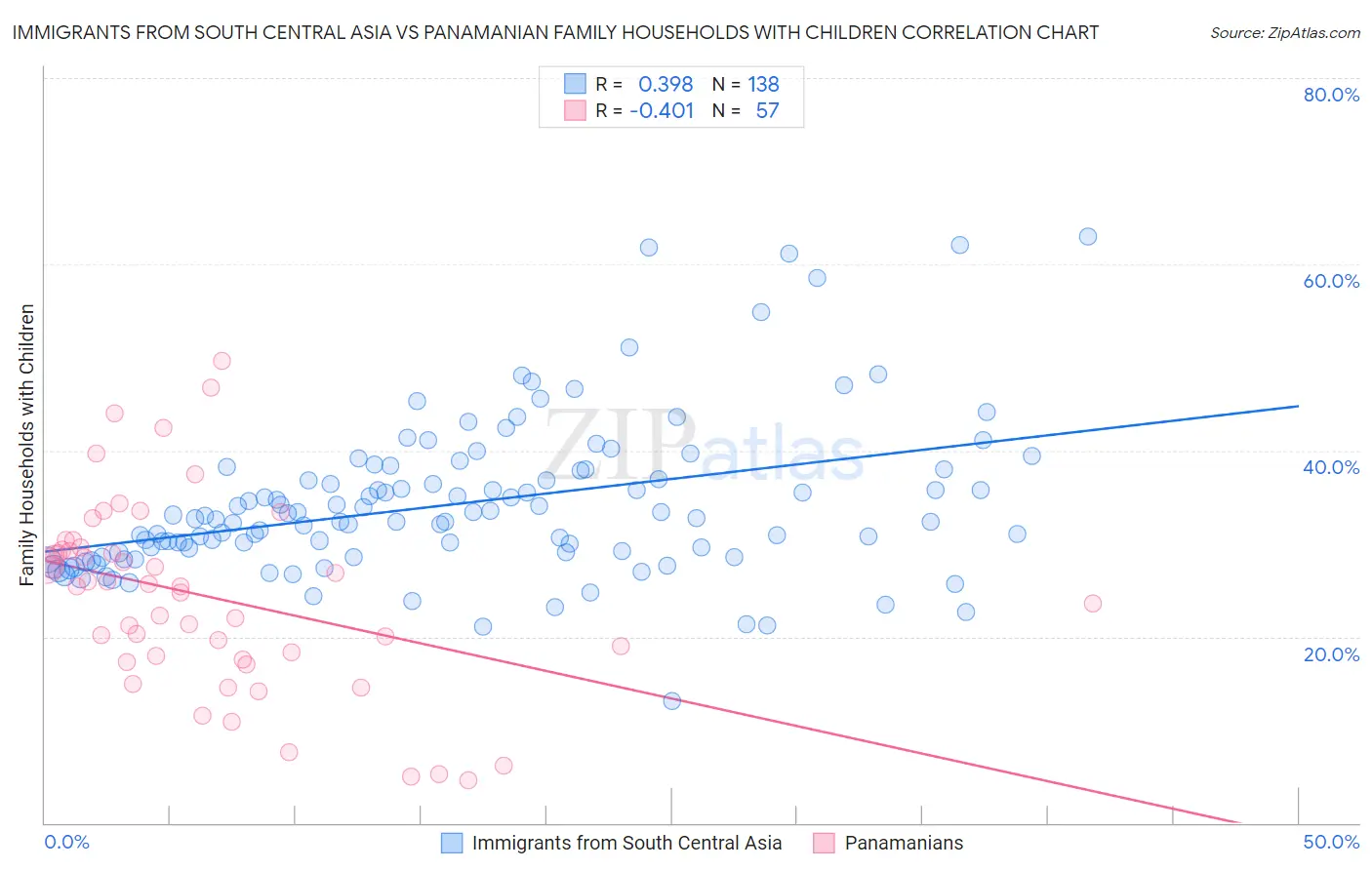 Immigrants from South Central Asia vs Panamanian Family Households with Children