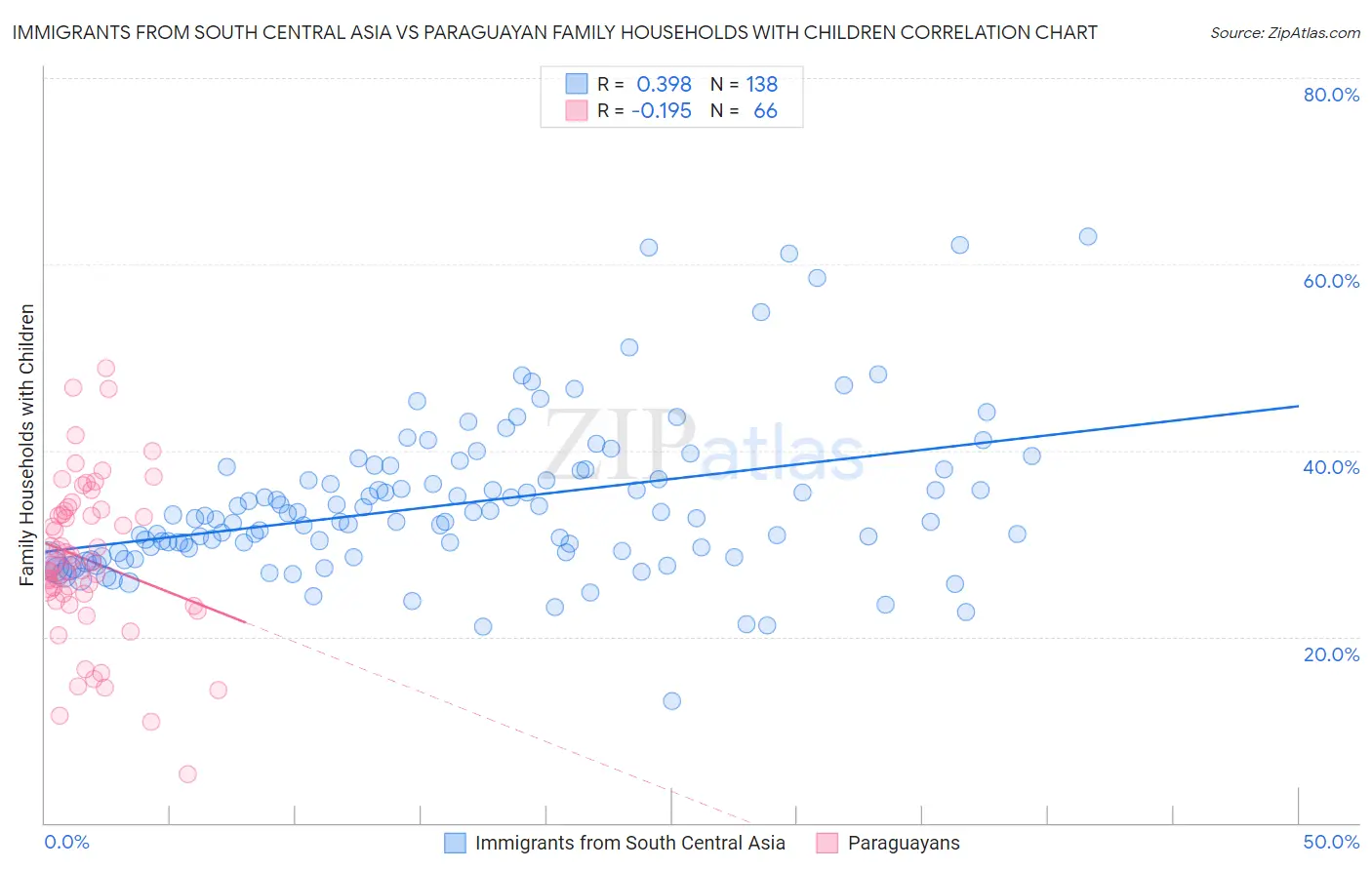 Immigrants from South Central Asia vs Paraguayan Family Households with Children