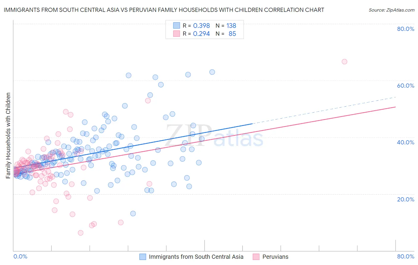 Immigrants from South Central Asia vs Peruvian Family Households with Children