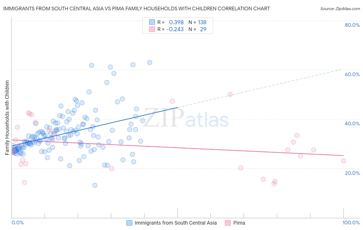 Immigrants from South Central Asia vs Pima Family Households with Children