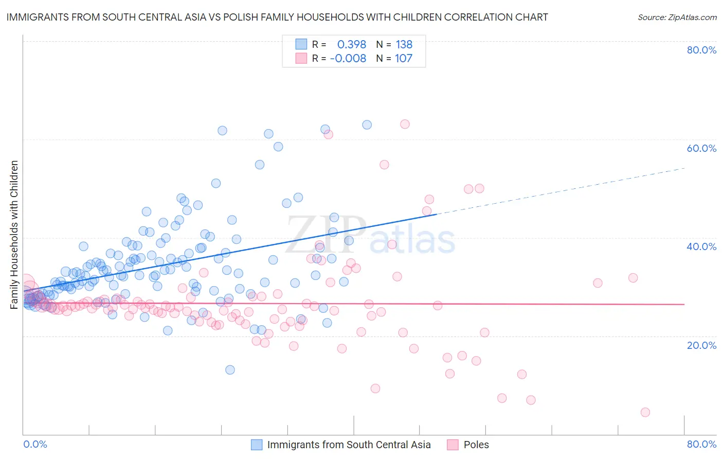 Immigrants from South Central Asia vs Polish Family Households with Children