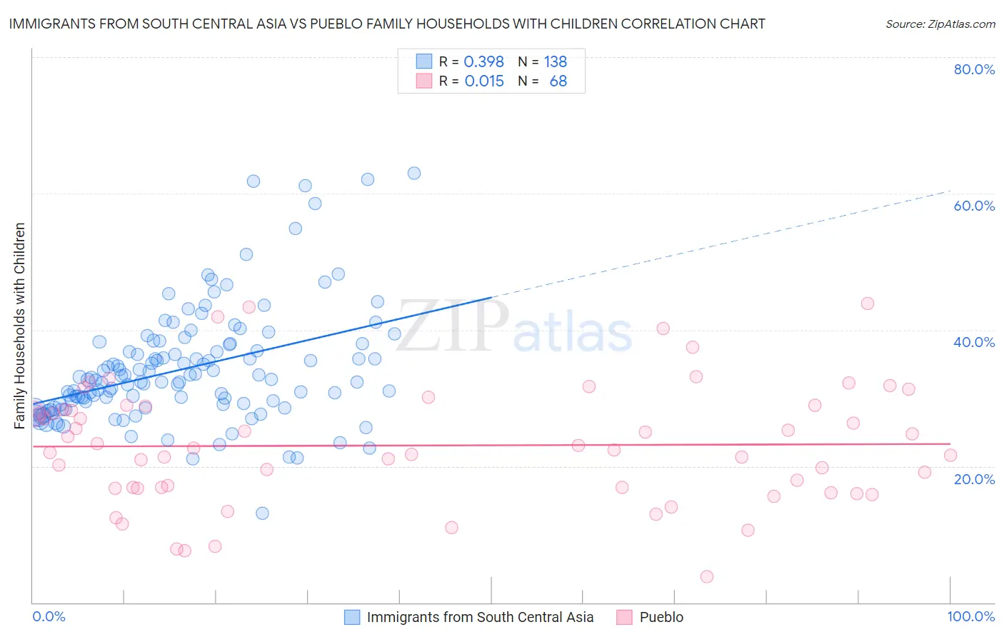 Immigrants from South Central Asia vs Pueblo Family Households with Children