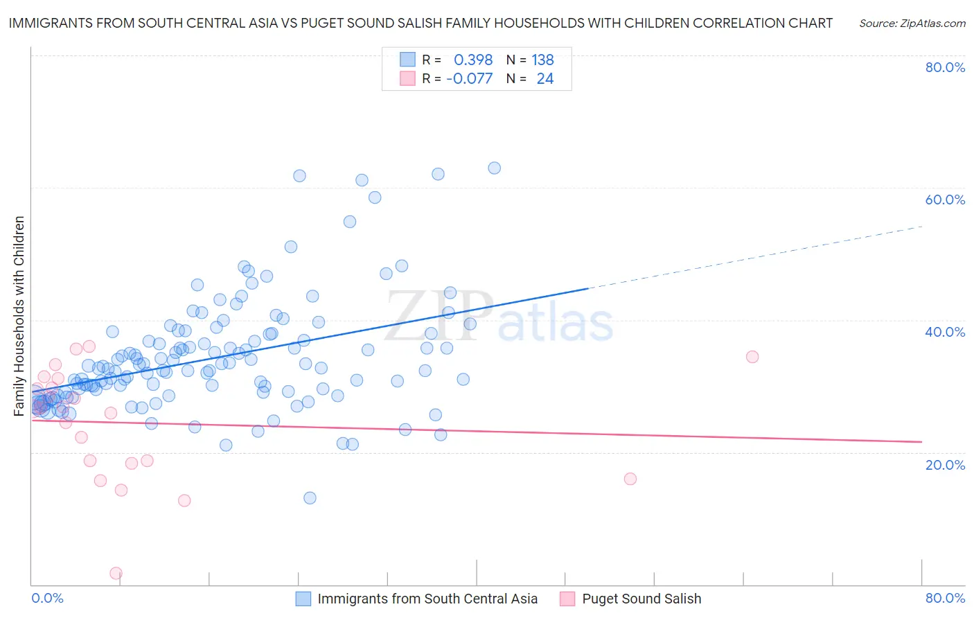Immigrants from South Central Asia vs Puget Sound Salish Family Households with Children