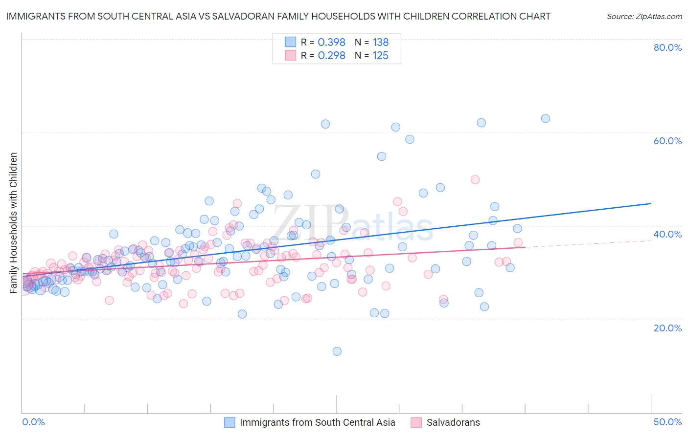 Immigrants from South Central Asia vs Salvadoran Family Households with Children